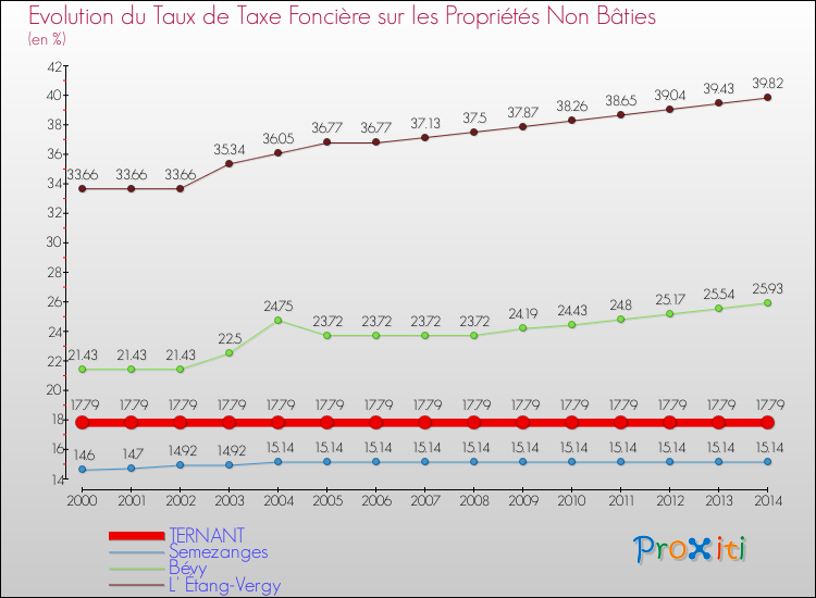 Evolution du taux de la taxe foncière sur les immeubles et terrains non batis pour TERNANT et les communes proches de 2000 à 2014 Comparaison des taux de la taxe foncière sur les immeubles et terrains non batis pour TERNANT et les communes voisines de 2000 à 2014