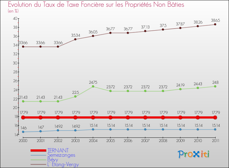 Evolution du taux de la taxe foncière sur les immeubles et terrains non batis pour TERNANT et les communes proches Comparaison des taux de la taxe foncière sur les immeubles et terrains non batis pour TERNANT et les communes voisines