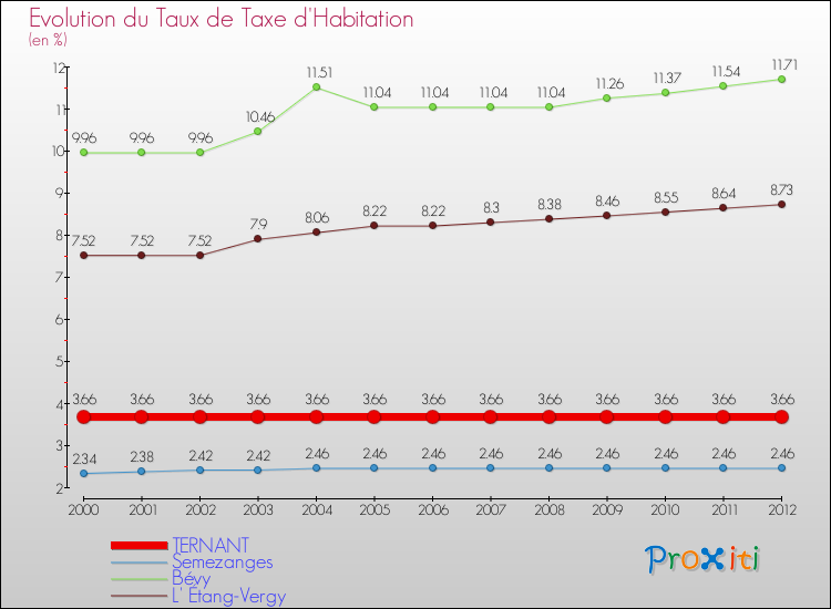 Evolution du taux de la taxe d'habitation pour TERNANT et les communes proches Comparaison des taux de la taxe d'habitation pour TERNANT et les communes voisines