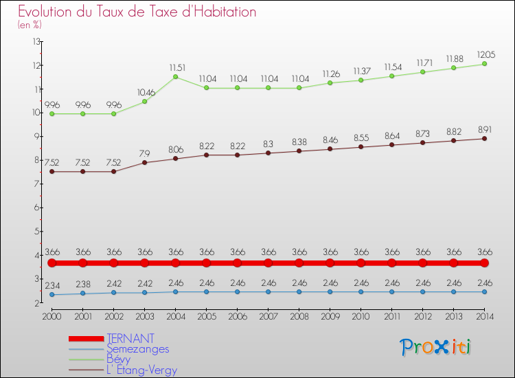 Evolution du taux de la taxe d'habitation pour TERNANT et les communes proches de 2000 à 2014 Comparaison des taux de la taxe d'habitation pour TERNANT et les communes voisines de 2000 à 2014