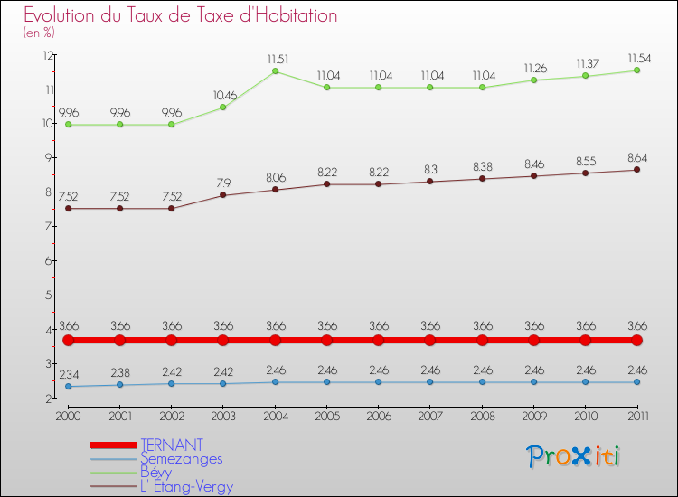 Evolution du taux de la taxe d'habitation pour TERNANT et les communes proches Comparaison des taux de la taxe d'habitation pour TERNANT et les communes voisines