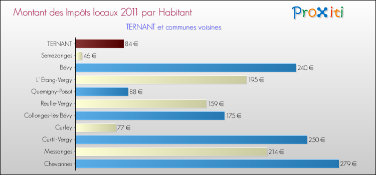 Montant des impôts locaux par Habitant pour TERNANT et les communes proches Comparaison des impôts locaux par habitant pour TERNANT et les communes voisines