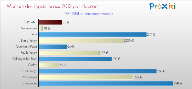 Montant des impôts locaux par Habitant pour TERNANT et les communes proches Comparaison des impôts locaux par habitant pour TERNANT et les communes voisines