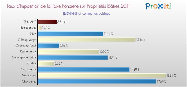Taux d'imposition de la taxe foncière sur le bati 2011 pour TERNANT et les communes proches Comparaison des taux d'imposition de la taxe foncière sur le bati 2011 pour TERNANT et les communes voisines