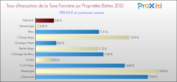 Taux d'imposition de la taxe foncière sur le bati 2012 pour TERNANT et les communes proches Comparaison des taux d'imposition de la taxe foncière sur le bati 2012 pour TERNANT et les communes voisines