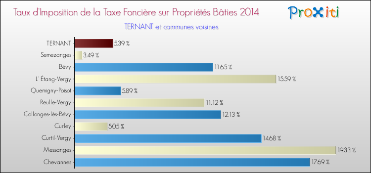 Taux d'imposition de la taxe foncière sur le bati 2014 pour TERNANT et les communes proches Comparaison des taux d'imposition de la taxe foncière sur le bati 2014 pour TERNANT et les communes voisines