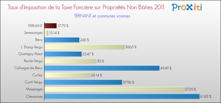 Taux d'imposition de la taxe foncière sur les immeubles et terrains non batis 2011 pour TERNANT et les communes proches Comparaison des taux d'imposition de la taxe foncière sur les immeubles et terrains non batis 2011 pour TERNANT et les communes voisines