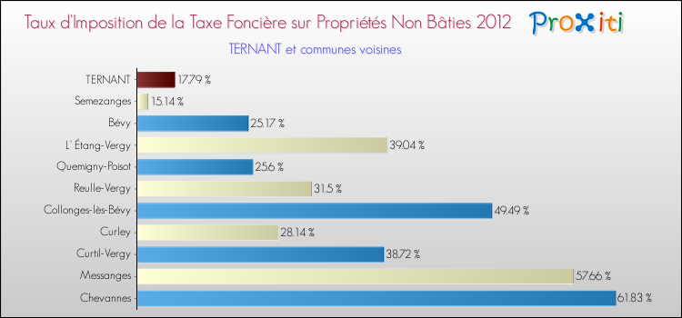 Taux d'imposition de la taxe foncière sur les immeubles et terrains non batis 2012 pour TERNANT et les communes proches Comparaison des taux d'imposition de la taxe foncière sur les immeubles et terrains non batis 2012 pour TERNANT et les communes voisines