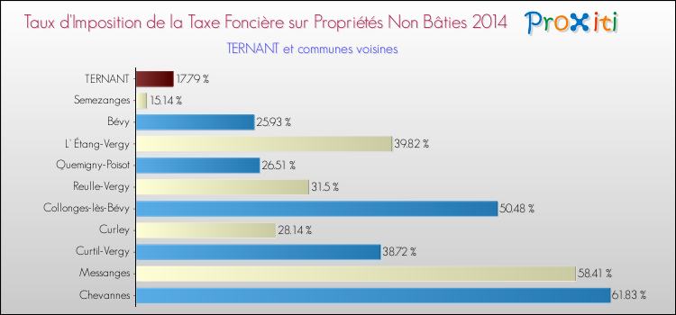 Taux d'imposition de la taxe foncière sur les immeubles et terrains non batis 2014 pour TERNANT et les communes proches Comparaison des taux d'imposition de la taxe foncière sur les immeubles et terrains non batis 2014 pour TERNANT et les communes voisines