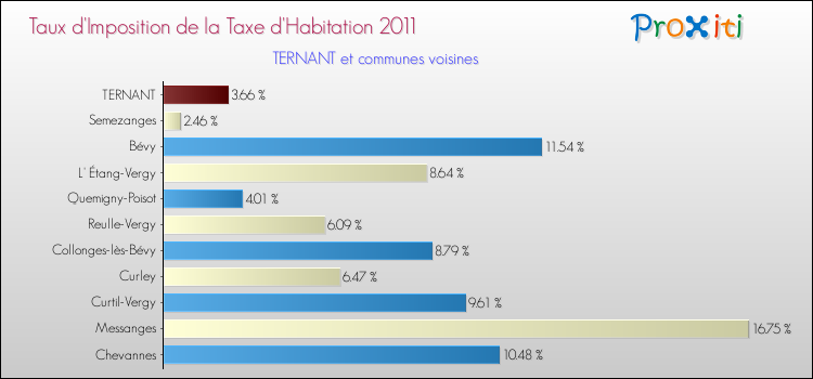Taux d'imposition de la taxe d'habitation 2011 pour TERNANT et les communes proches Comparaison des taux d'imposition de la taxe d'habitation 2011 pour TERNANT et les communes voisines