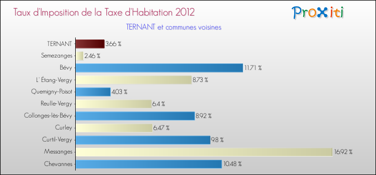 Taux d'imposition de la taxe d'habitation 2012 pour TERNANT et les communes proches Comparaison des taux d'imposition de la taxe d'habitation 2012 pour TERNANT et les communes voisines