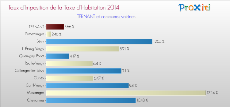 Taux d'imposition de la taxe d'habitation 2014 pour TERNANT et les communes proches Comparaison des taux d'imposition de la taxe d'habitation 2014 pour TERNANT et les communes voisines