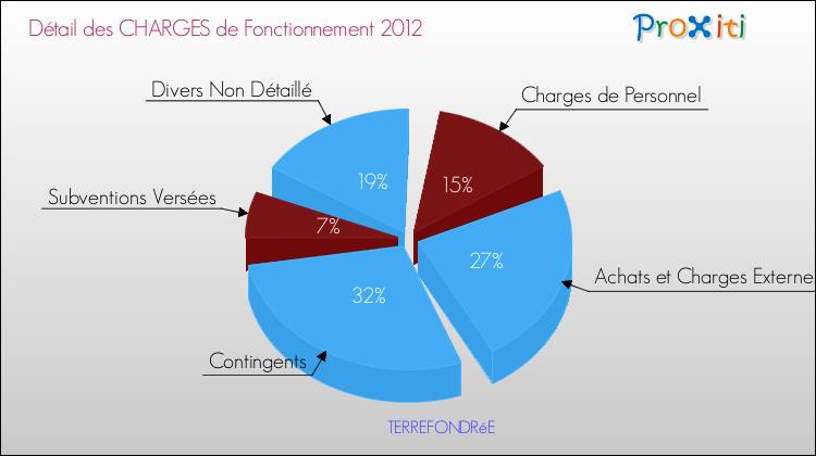 Décomposition des Charges de Fonctionnement 2012 de la commune de TERREFONDRéE Charges de Fonctionnement 2012 pour la commune de TERREFONDRéE