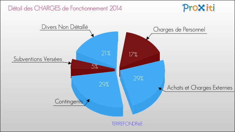 Décomposition des Charges de Fonctionnement 2014 de la commune de TERREFONDRéE Charges de Fonctionnement 2014 pour la commune de TERREFONDRéE