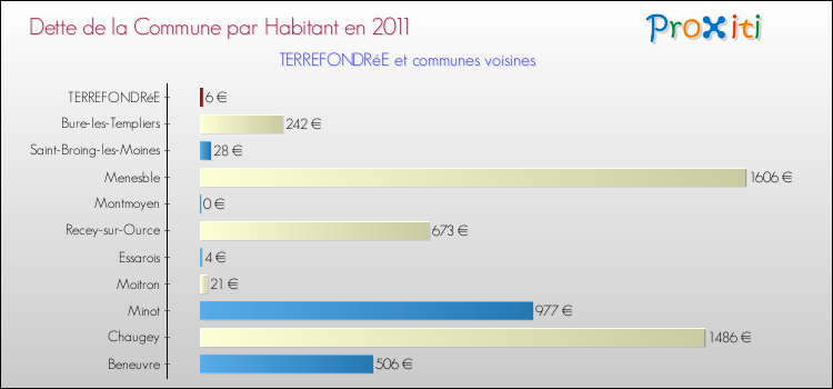 Dette par habitant de la commune en 2011 pour TERREFONDRéE et les communes proches Comparaison de la dette par habitant de la commune en 2011 pour TERREFONDRéE et les communes voisines
