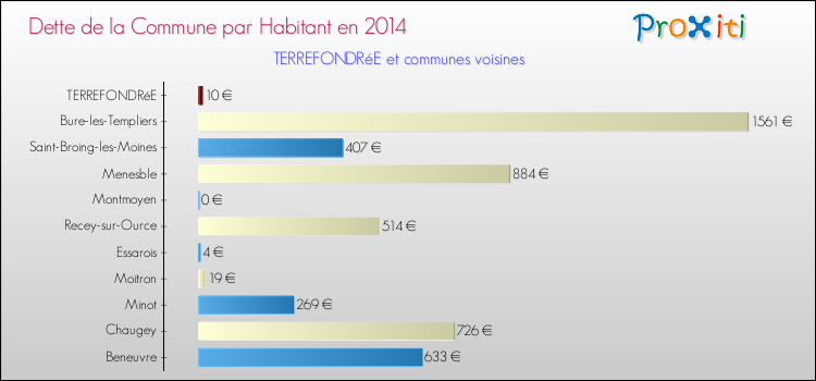 Dette par habitant de la commune en 2014 pour TERREFONDRéE et les communes proches Comparaison de la dette par habitant de la commune en 2014 pour TERREFONDRéE et les communes voisines