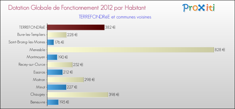 Montant des dotations globales de fonctionnement DGF par Habitant pour TERREFONDRéE et les communes proches Comparaison des des dotations globales de fonctionnement DGF par habitant pour TERREFONDRéE et les communes voisines
