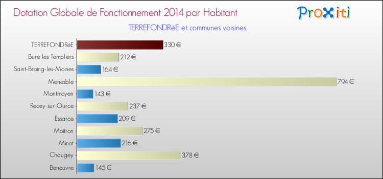 Montant des dotations globales de fonctionnement DGF par Habitant pour TERREFONDRéE et les communes proches en 2014. Comparaison des des dotations globales de fonctionnement DGF par habitant pour TERREFONDRéE et les communes voisines en 2014.