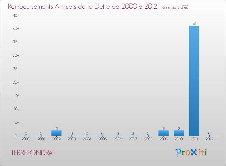 Evolution de l'annuité de la dette pour la commune de TERREFONDRéE de 2000 à 2012 Annuités de la dette pour TERREFONDRéE de 2000 à 2012