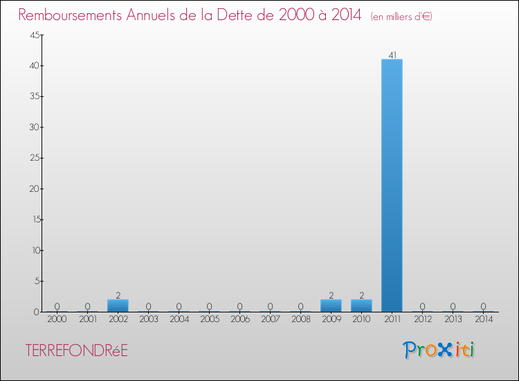 Evolution de l'annuité de la dette pour la commune de TERREFONDRéE de 2000 à 2014 Annuités de la dette pour TERREFONDRéE de 2000 à 2014