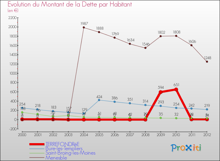 Evolution de la dette par habitant pour la commune de TERREFONDRéE et les communes proches de 2000 à 2012 Comparaison de la dette par habitant pour TERREFONDRéE et les communes voisines de 2000 à 2012