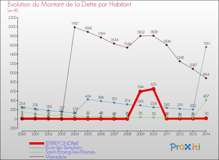 Evolution de la dette par habitant pour la commune de TERREFONDRéE et les communes proches de 2000 à 2014 Comparaison de la dette par habitant pour TERREFONDRéE et les communes voisines de 2000 à 2014