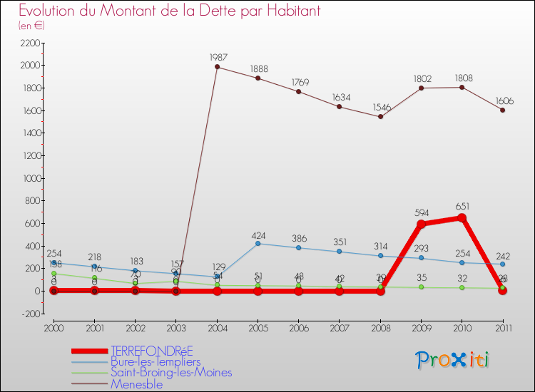 Evolution de la dette par habitant pour la commune de TERREFONDRéE et les communes proches Comparaison de la dette par habitant pour TERREFONDRéE et les communes voisines