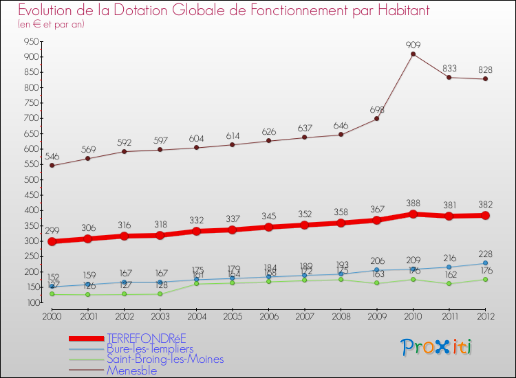 Evolution et montant de la dotation globale de fonctionnement par Habitant pour TERREFONDRéE et les communes proches Comparaison des dotations globales de fonctionnement par habitant pour TERREFONDRéE et les communes voisines