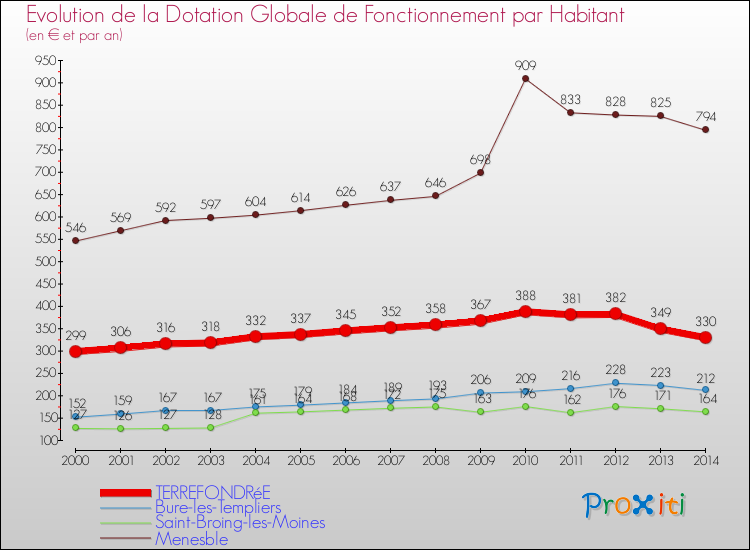 Evolution et montant de la dotation globale de fonctionnement par Habitant pour TERREFONDRéE et les communes proches de 2000 à 2014. Comparaison des dotations globales de fonctionnement par habitant pour TERREFONDRéE et les communes voisines de 2000 à 2014.