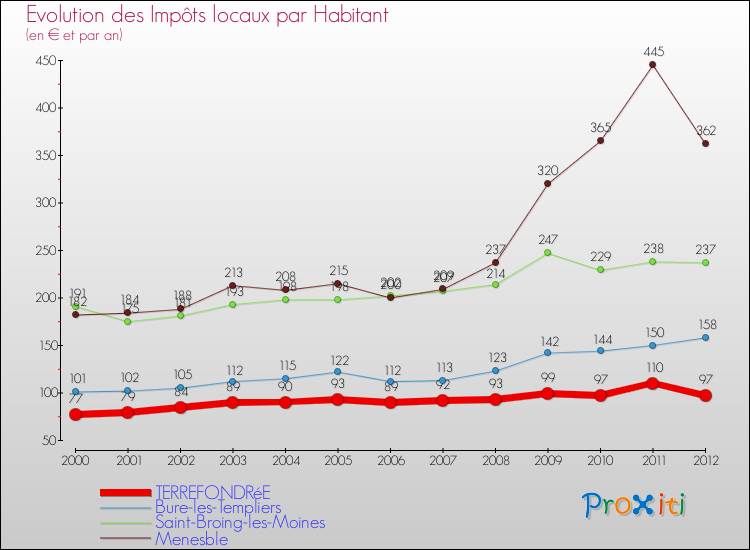 Evolution et montant des impôts locaux par Habitant pour TERREFONDRéE et les communes proches Comparaison des impôts locaux par habitant pour TERREFONDRéE et les communes voisines
