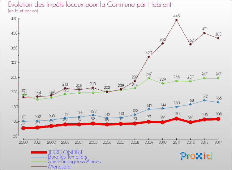 Evolution et montant des impôts locaux par Habitant pour TERREFONDRéE et les communes proches de 2000 à 2014 Comparaison des impôts locaux par habitant pour TERREFONDRéE et les communes voisines de 2000 à 2014