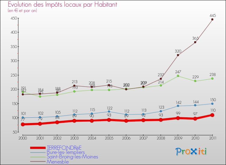 Evolution et montant des impôts locaux par Habitant pour TERREFONDRéE et les communes proches Comparaison des impôts locaux par habitant pour TERREFONDRéE et les communes voisines
