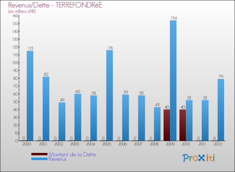Evolution comparée de la dette et des revenus pour la commune de TERREFONDRéE de 2000 à 2012 Comparaison de la dette et des revenus pour TERREFONDRéE de 2000 à 2012