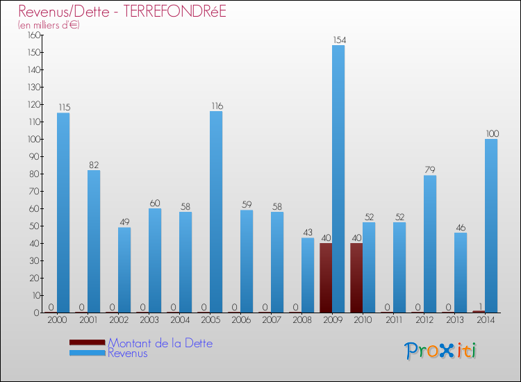 Evolution comparée de la dette et des revenus pour la commune de TERREFONDRéE de 2000 à 2014 Comparaison de la dette et des revenus pour TERREFONDRéE de 2000 à 2014