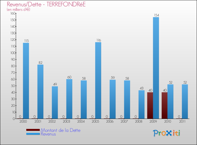 Evolution comparée de la dette et des revenus pour la commune de TERREFONDRéE de 2000 à 2011 Comparaison de la dette et des revenus pour TERREFONDRéE de 2000 à 2011