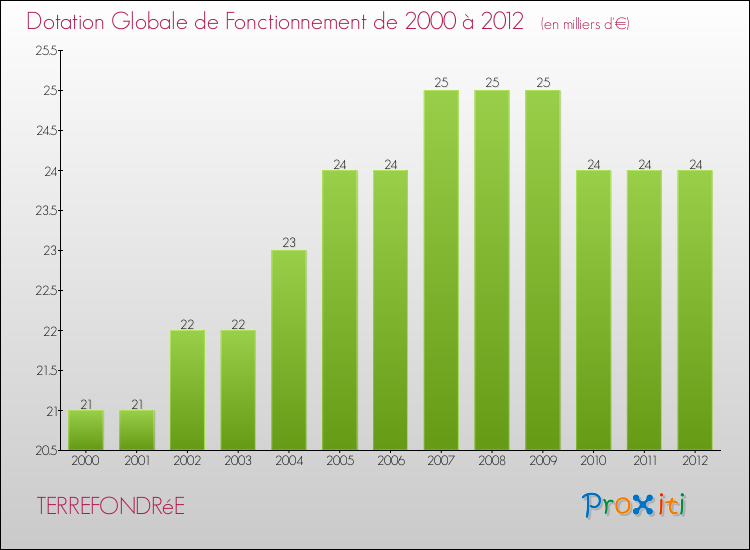 Evolution du montant de la Dotation Globale de Fonctionnement pour la commune de TERREFONDRéE de 2000 à 2012 Evolution du montant de la Dotation Globale de Fonctionnement pour TERREFONDRéE de 2000 à 2012