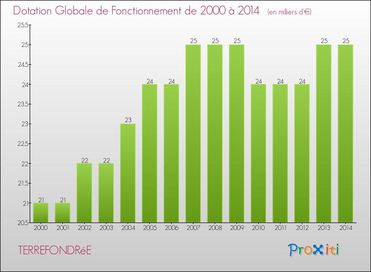 Evolution du montant de la Dotation Globale de Fonctionnement pour la commune de TERREFONDRéE de 2000 à 2014 Evolution du montant de la Dotation Globale de Fonctionnement pour TERREFONDRéE de 2000 à 2014