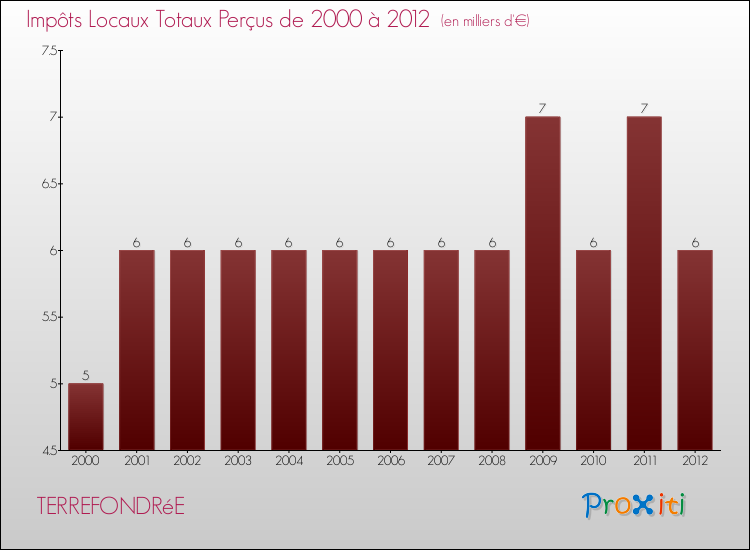 Evolution des Impôts Locaux pour la commune de TERREFONDRéE de 2000 à 2012 Evolution des Impôts Locaux pour TERREFONDRéE de 2000 à 2012