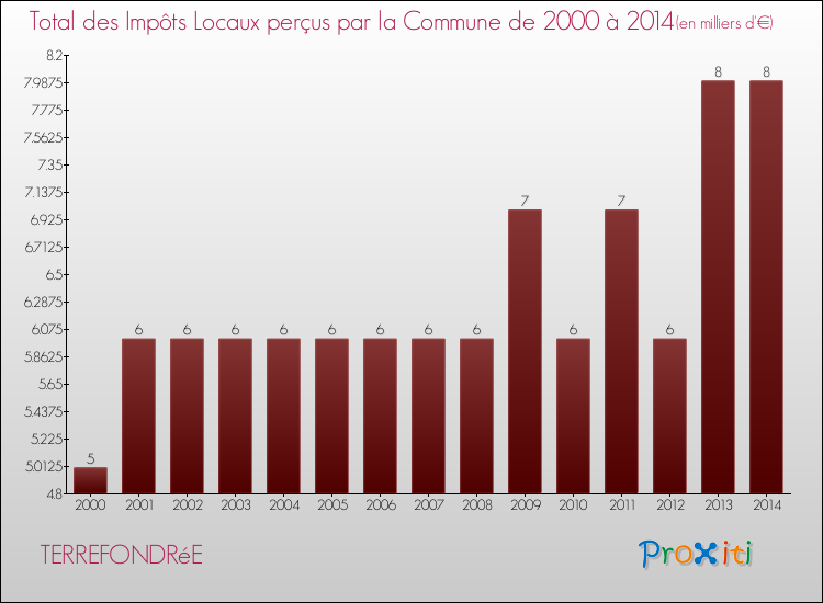 Evolution des Impôts Locaux pour la commune de TERREFONDRéE de 2000 à 2014 Evolution des Impôts Locaux pour TERREFONDRéE de 2000 à 2014