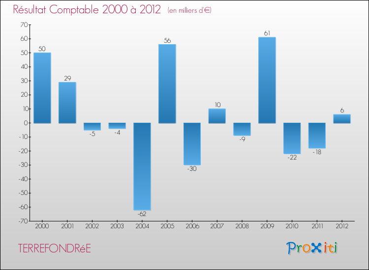 Evolution du résultat comptable pour la commune de TERREFONDRéE de 2000 à 2012 Evolution du résultat comptable pour TERREFONDRéE de 2000 à 2012