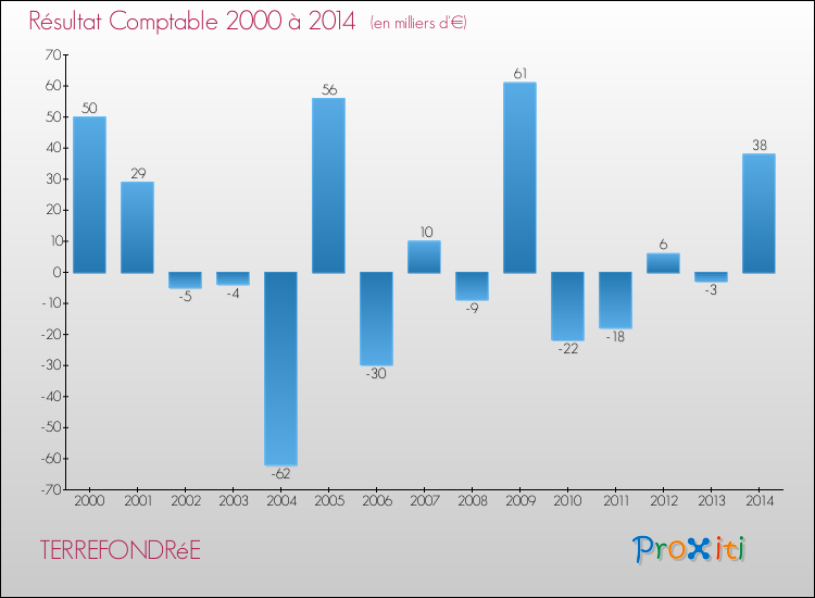 Evolution du résultat comptable pour la commune de TERREFONDRéE de 2000 à 2014 Evolution du résultat comptable pour TERREFONDRéE de 2000 à 2014