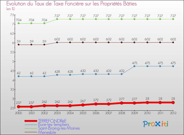 Evolution du taux de la taxe foncière sur le bati pour TERREFONDRéE et les communes proches de 2000 à 2012 Comparaison des taux de taxe foncière sur le bati pour TERREFONDRéE et les communes voisines de 2000 à 2012
