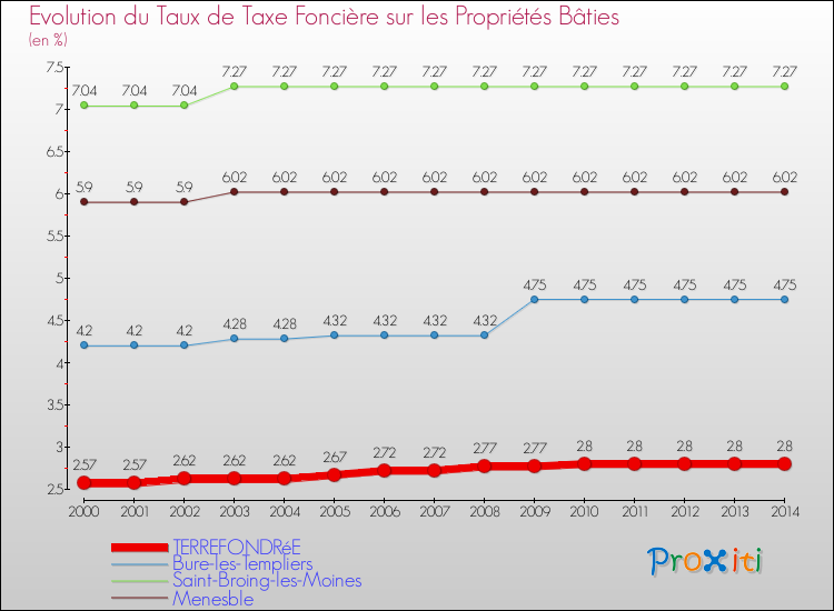 Evolution du taux de la taxe foncière sur le bati pour TERREFONDRéE et les communes proches de 2000 à 2014 Comparaison des taux de taxe foncière sur le bati pour TERREFONDRéE et les communes voisines de 2000 à 2014