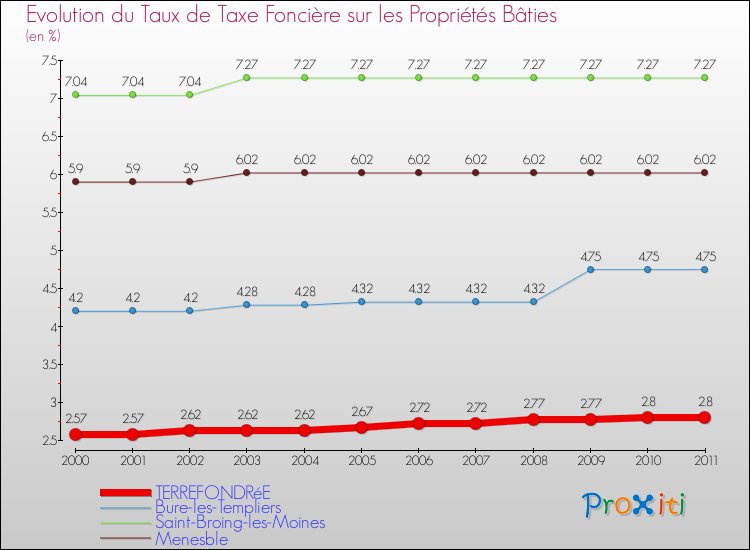 Evolution du taux de la taxe foncière sur le bati pour TERREFONDRéE et les communes proches Comparaison des taux de taxe foncière sur le bati pour TERREFONDRéE et les communes voisines