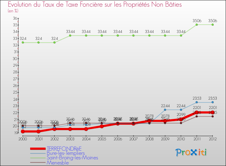Evolution du taux de la taxe foncière sur les immeubles et terrains non batis pour TERREFONDRéE et les communes proches de 2000 à 2012 Comparaison des taux de la taxe foncière sur les immeubles et terrains non batis pour TERREFONDRéE et les communes voisines de 2000 à 2012