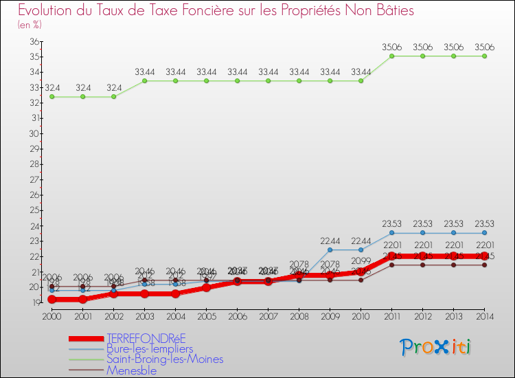 Evolution du taux de la taxe foncière sur les immeubles et terrains non batis pour TERREFONDRéE et les communes proches de 2000 à 2014 Comparaison des taux de la taxe foncière sur les immeubles et terrains non batis pour TERREFONDRéE et les communes voisines de 2000 à 2014