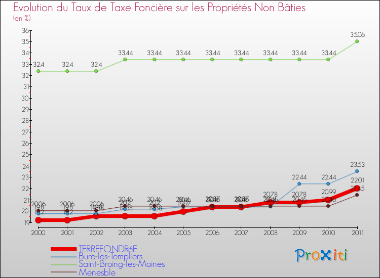 Evolution du taux de la taxe foncière sur les immeubles et terrains non batis pour TERREFONDRéE et les communes proches Comparaison des taux de la taxe foncière sur les immeubles et terrains non batis pour TERREFONDRéE et les communes voisines