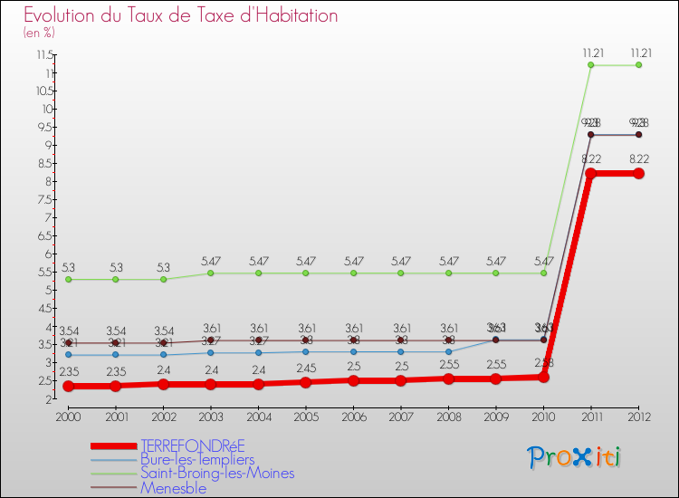 Evolution du taux de la taxe d'habitation pour TERREFONDRéE et les communes proches Comparaison des taux de la taxe d'habitation pour TERREFONDRéE et les communes voisines