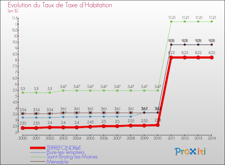 Evolution du taux de la taxe d'habitation pour TERREFONDRéE et les communes proches de 2000 à 2014 Comparaison des taux de la taxe d'habitation pour TERREFONDRéE et les communes voisines de 2000 à 2014