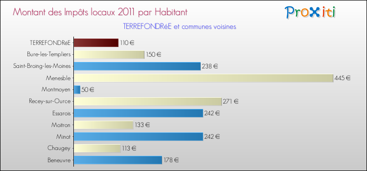 Montant des impôts locaux par Habitant pour TERREFONDRéE et les communes proches Comparaison des impôts locaux par habitant pour TERREFONDRéE et les communes voisines
